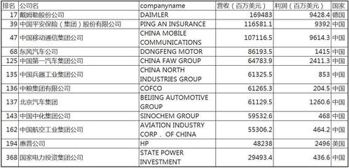 2017年世界500強榜單發布 龍頭企業更加重視管理會計，助力企業精細化管理